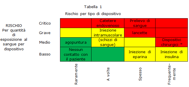 INDICAZIONI PER LE FERITE DA TAGLIO tabella 1