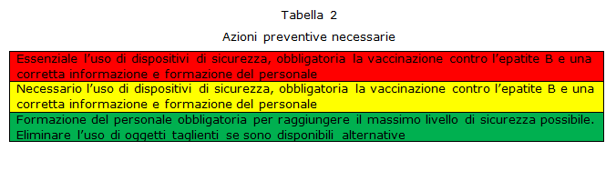 INDICAZIONI PER LE FERITE DA TAGLIO tabella 2