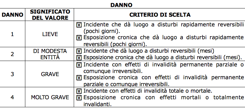 Tabella indicativa del danno