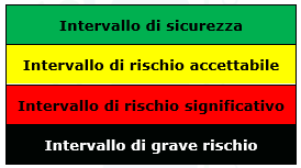 Intervalli di rischio