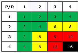 Tabella Matriciale Rischio