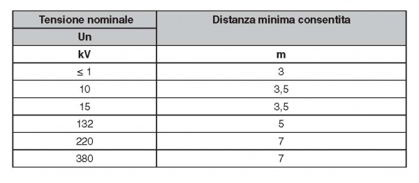 Distanze dalle linee elettriche