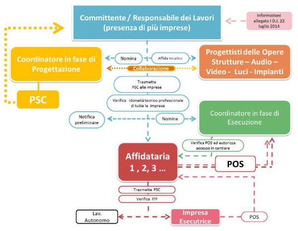 Allestimento di strutture per eventi temporanei