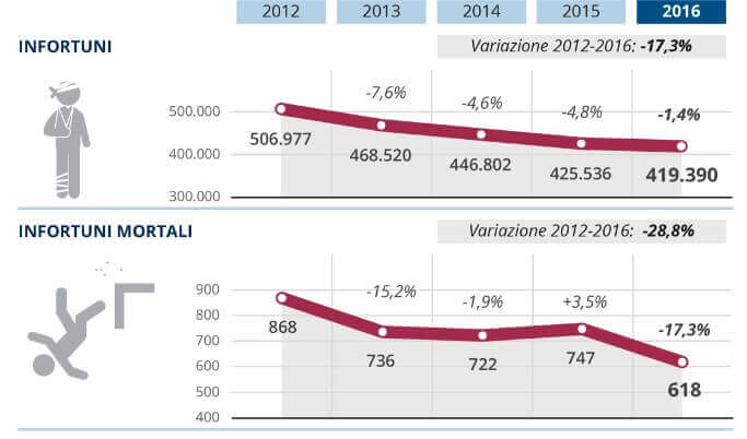 Figura 1 - Andamento infortuni e morti sul lavoro anni 2012 - 2016