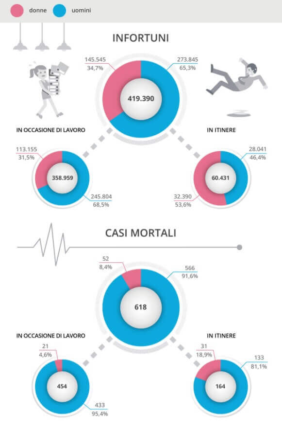 Figura 2 - Infortuni e morti sul lavoro