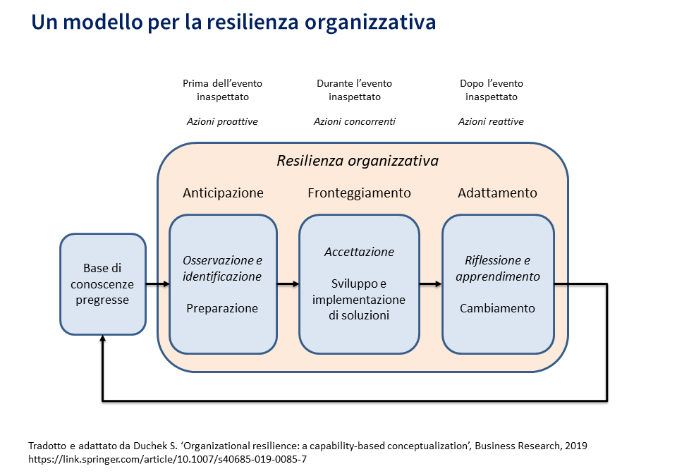 COVID-19: Resilienza organizzativa