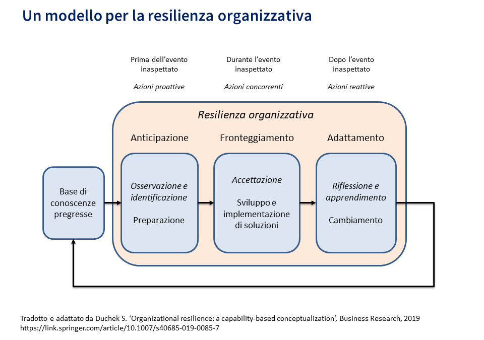 RESILIENZA ORGANIZZATIVA E COVID-19