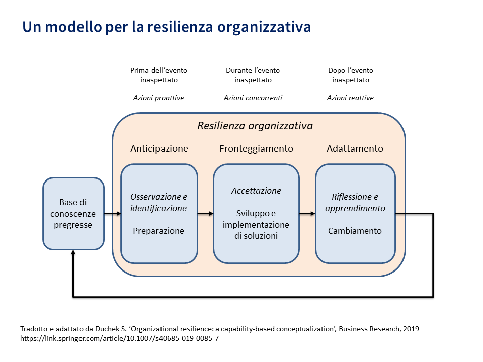 COVID-19: Resilienza organizzativa