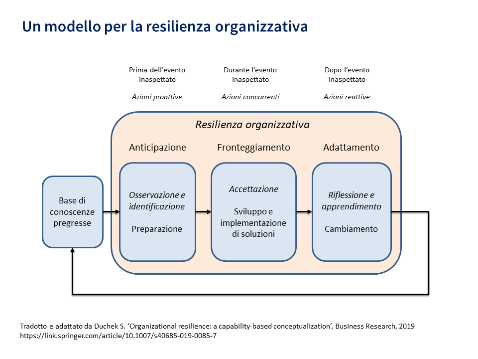 RESILIENZA ORGANIZZATIVA E COVID-19