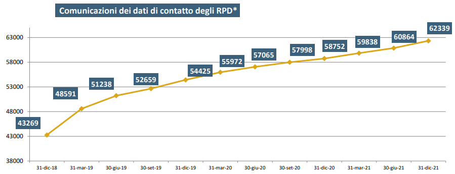 Comunicazione dati di contatto RPD - DPO