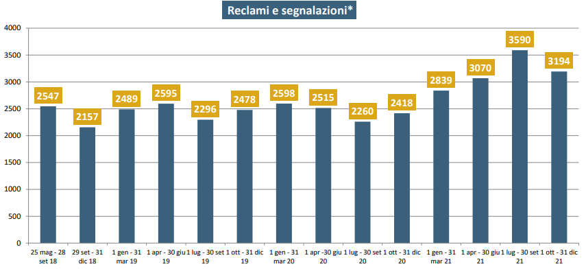 Reclami e segnalazioni GDPR