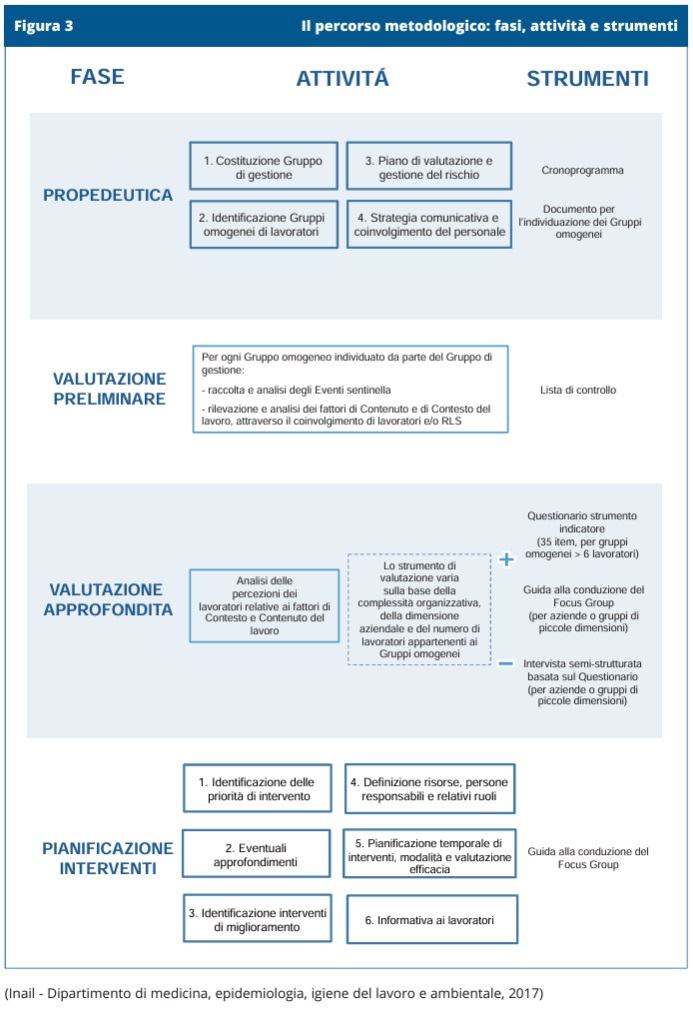 Stress lavoro correlato: normativa e valutazione