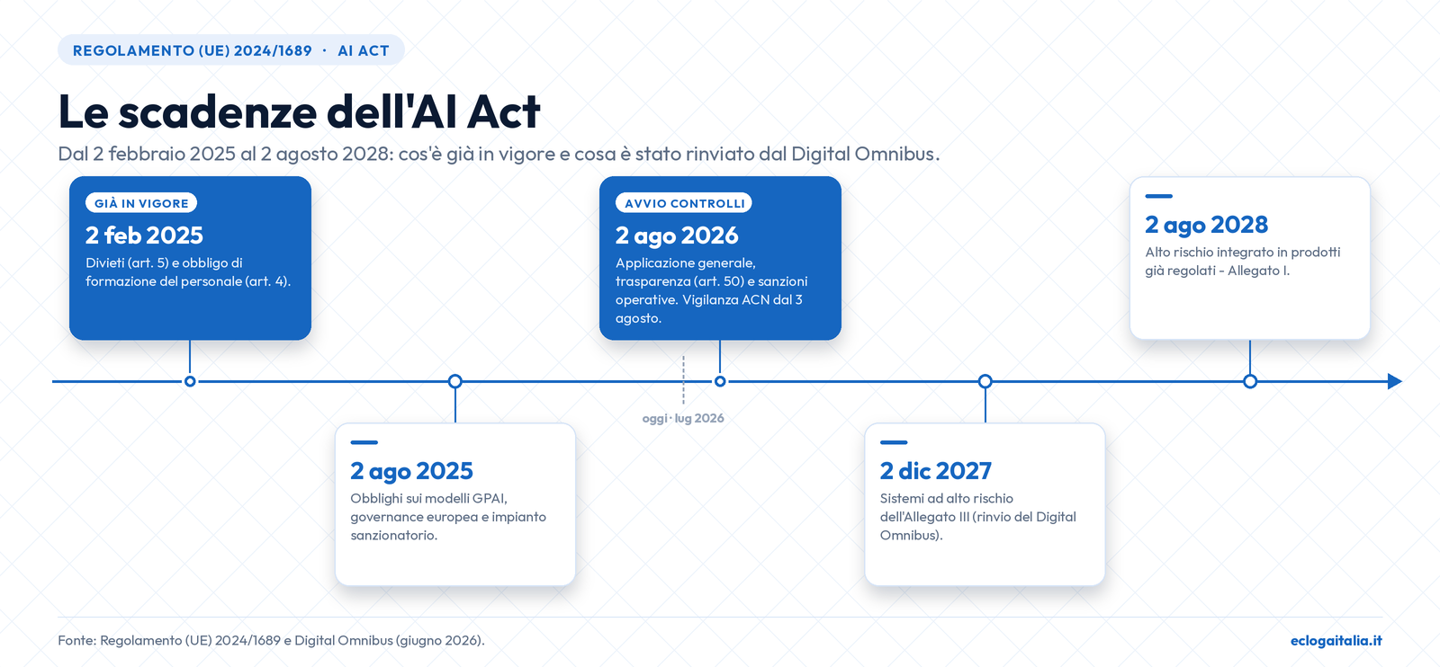 Timeline Formazione IA obbligatoria